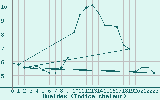 Courbe de l'humidex pour Barcelonnette - Pont Long (04)