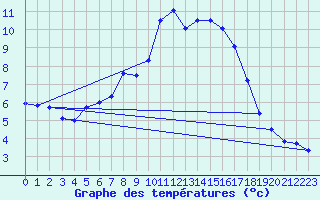 Courbe de tempratures pour Nurmijrvi Geofys Observatorio,