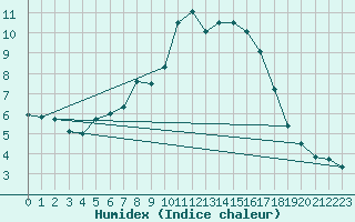 Courbe de l'humidex pour Nurmijrvi Geofys Observatorio,