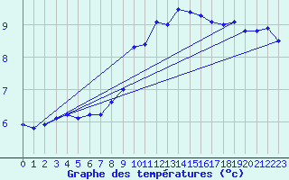 Courbe de tempratures pour Carlsfeld