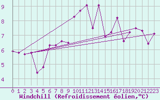 Courbe du refroidissement olien pour Mannen