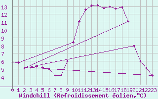 Courbe du refroidissement olien pour Charleville-Mzires / Mohon (08)