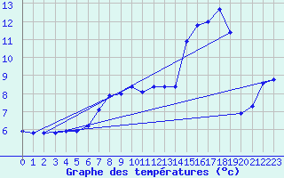Courbe de tempratures pour Rostherne No 2