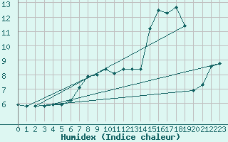 Courbe de l'humidex pour Rostherne No 2