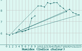 Courbe de l'humidex pour Dundrennan