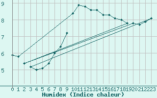 Courbe de l'humidex pour Kumlinge Kk