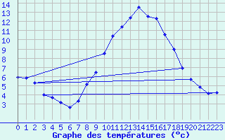 Courbe de tempratures pour Schaerding