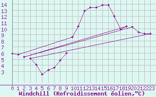 Courbe du refroidissement olien pour Vaduz