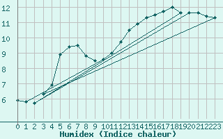 Courbe de l'humidex pour Padrn