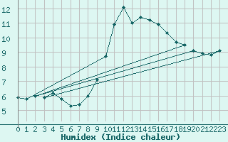 Courbe de l'humidex pour Saelices El Chico