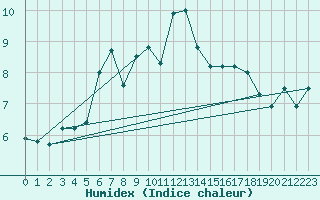 Courbe de l'humidex pour Lannion (22)