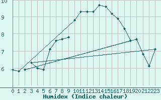 Courbe de l'humidex pour Evolene / Villa