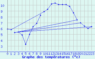 Courbe de tempratures pour Shawbury