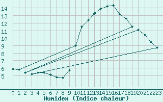 Courbe de l'humidex pour Annecy (74)