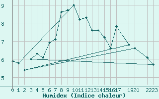 Courbe de l'humidex pour Vf. Omu