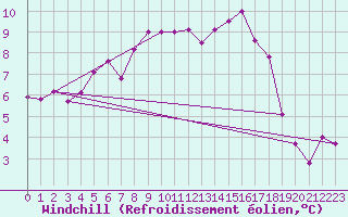 Courbe du refroidissement olien pour Westdorpe Aws