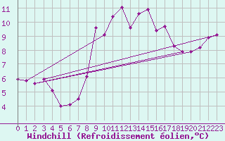 Courbe du refroidissement olien pour Cap Bar (66)