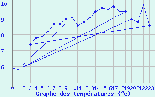 Courbe de tempratures pour Le Touquet (62)