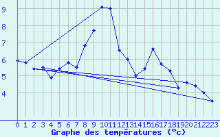 Courbe de tempratures pour Gornergrat