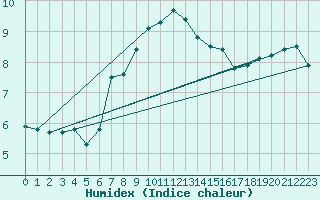 Courbe de l'humidex pour Boulmer