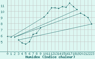 Courbe de l'humidex pour Preonzo (Sw)