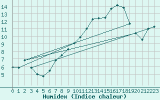 Courbe de l'humidex pour Besanon (25)