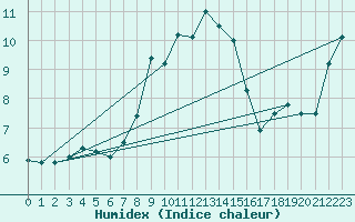 Courbe de l'humidex pour Puolanka Paljakka