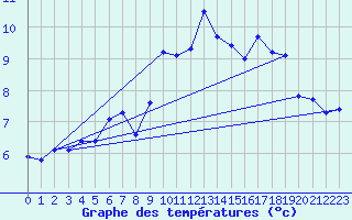 Courbe de tempratures pour Les Charbonnires (Sw)