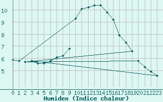 Courbe de l'humidex pour Fiscaglia Migliarino (It)