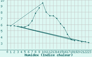 Courbe de l'humidex pour Windischgarsten