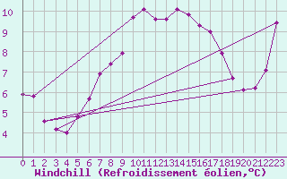 Courbe du refroidissement olien pour Offenbach Wetterpar