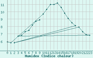 Courbe de l'humidex pour Mulhouse (68)