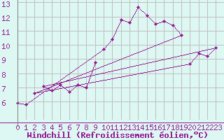 Courbe du refroidissement olien pour Ploeren (56)