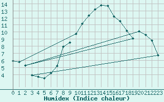 Courbe de l'humidex pour Les Charbonnires (Sw)