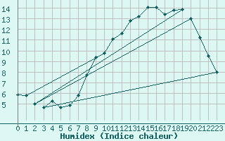 Courbe de l'humidex pour Saint-Quentin (02)