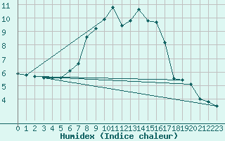 Courbe de l'humidex pour Shaffhausen