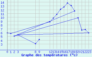 Courbe de tempratures pour Saint-Haon (43)