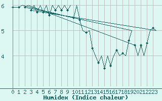 Courbe de l'humidex pour Platform J6-a Sea