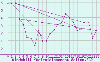 Courbe du refroidissement olien pour Lagunas de Somoza