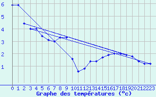 Courbe de tempratures pour Eggegrund