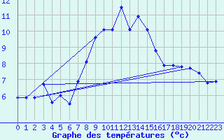 Courbe de tempratures pour Robiei