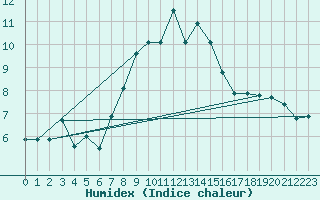 Courbe de l'humidex pour Robiei