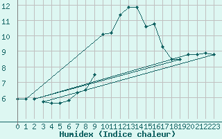 Courbe de l'humidex pour Brocken