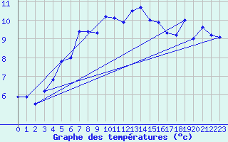 Courbe de tempratures pour Rankki