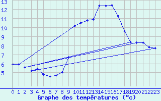 Courbe de tempratures pour Montalbn
