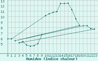 Courbe de l'humidex pour Montalbn
