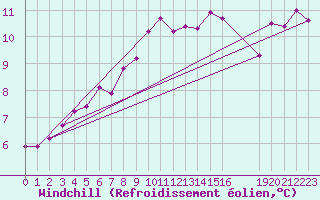 Courbe du refroidissement olien pour Saffr (44)