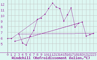 Courbe du refroidissement olien pour Uto