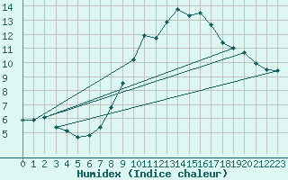 Courbe de l'humidex pour Neuchatel (Sw)