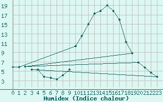 Courbe de l'humidex pour Bergerac (24)